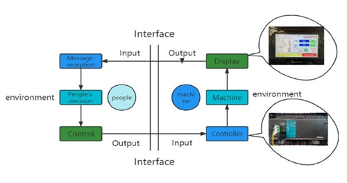 Système automate avec interface homme-machine industrielle (IHM), facile à utiliser ;