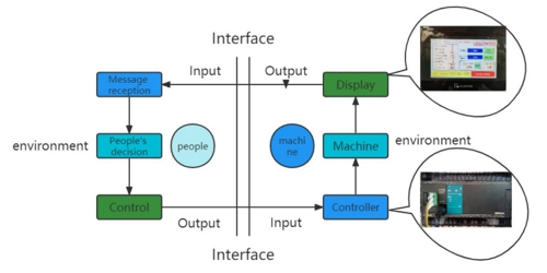 Le système de contrôle automate API avec interface homme-machine industrielle (IHM) est facile à utiliser ;
