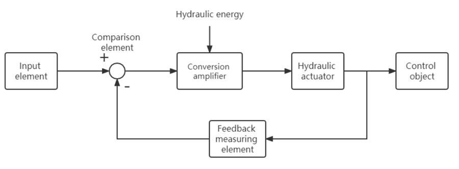 Organigramme du système